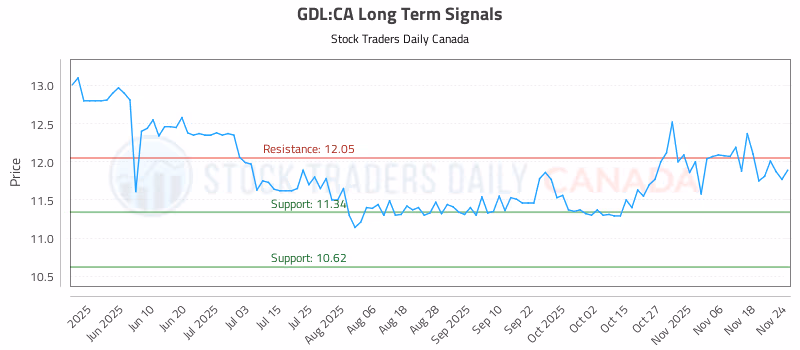 Stock Chart for GDL:CA