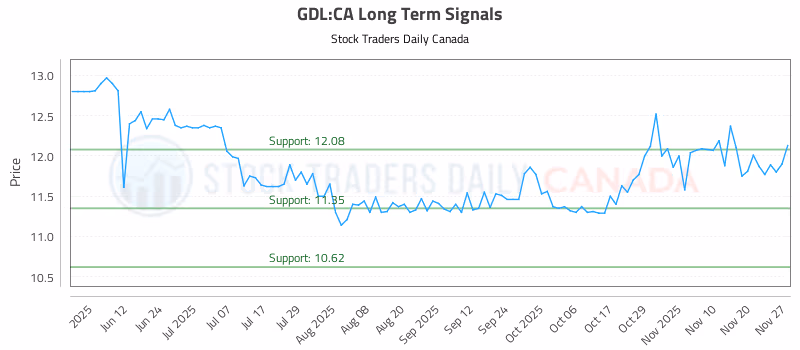 Stock Chart for GDL:CA