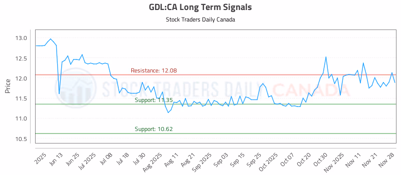 Stock Chart for GDL:CA