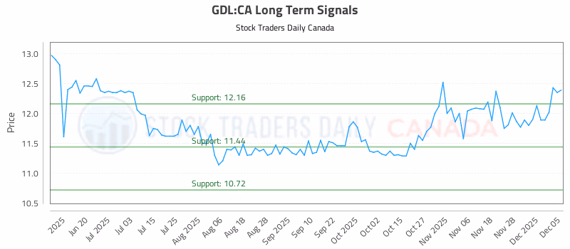 Stock Chart for GDL:CA
