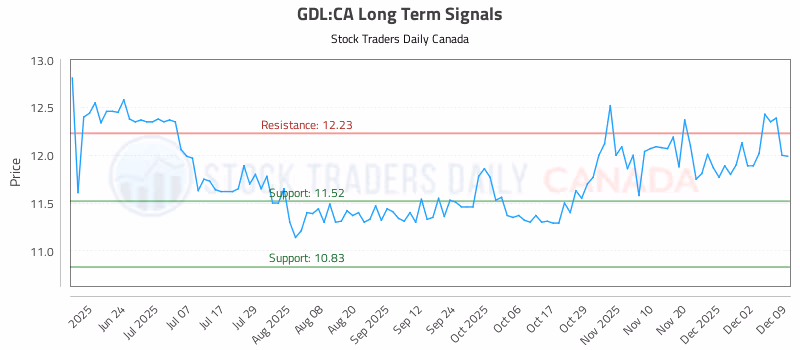 Stock Chart for GDL:CA