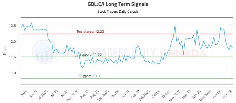 Stock Chart for GDL:CA