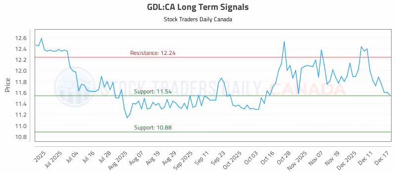Stock Chart for GDL:CA