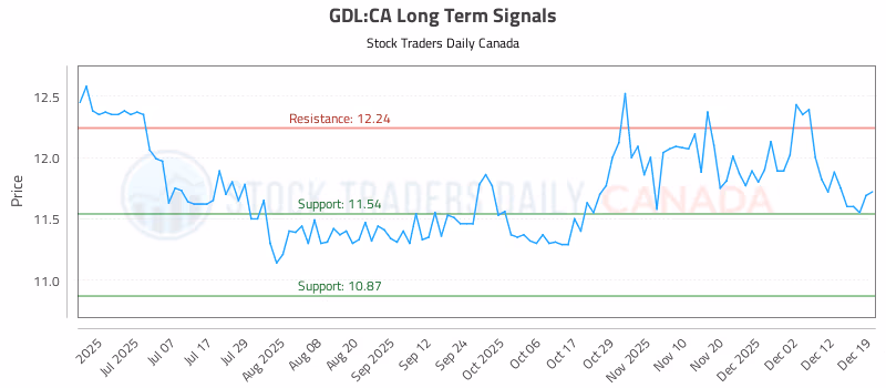 Stock Chart for GDL:CA