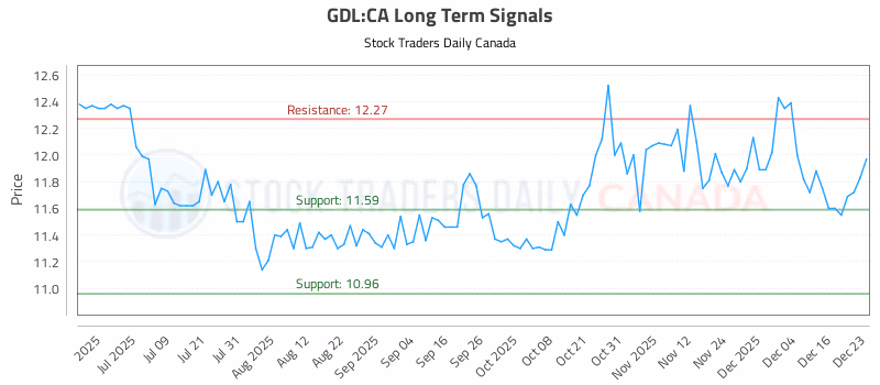 Stock Chart for GDL:CA