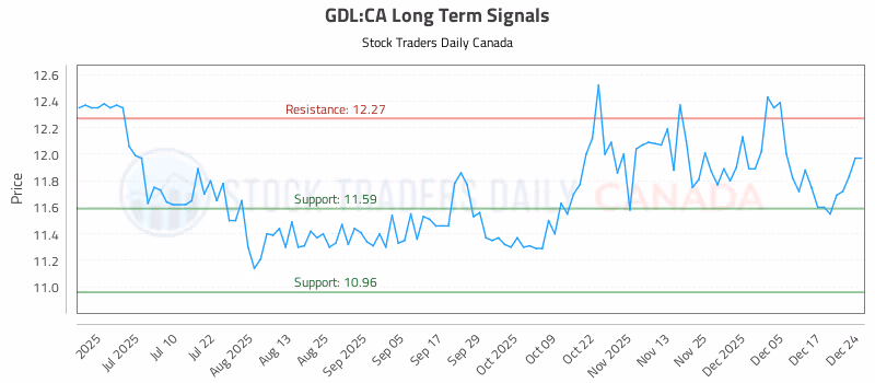 Stock Chart for GDL:CA