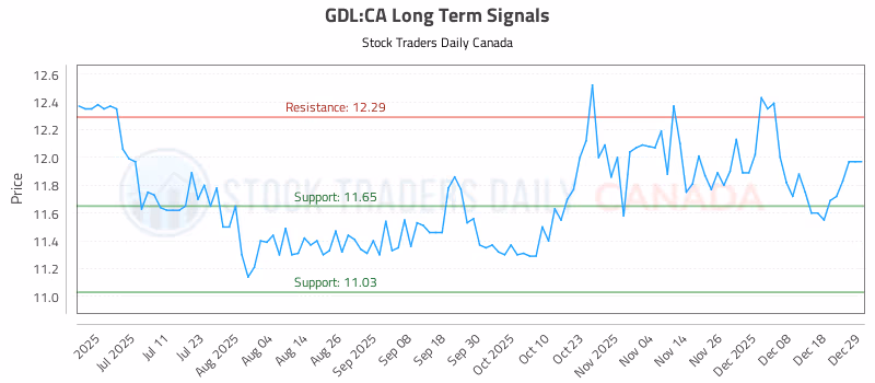 Stock Chart for GDL:CA