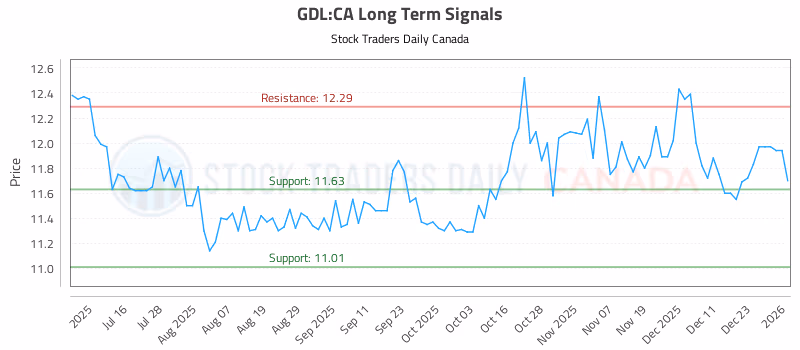 Stock Chart for GDL:CA