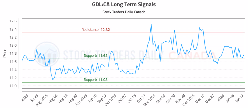 Stock Chart for GDL:CA