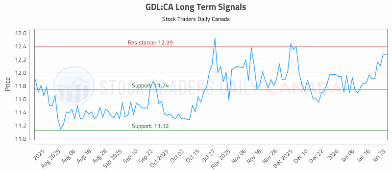 Stock Chart for GDL:CA