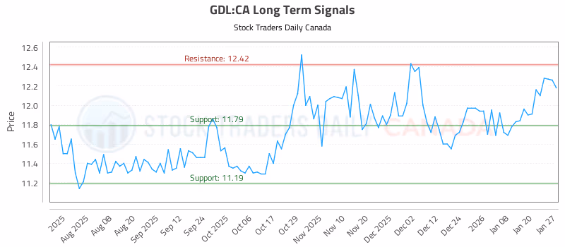 Stock Chart for GDL:CA