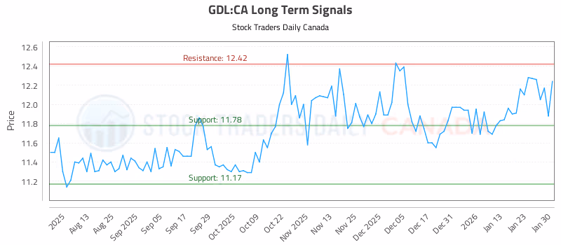 Stock Chart for GDL:CA