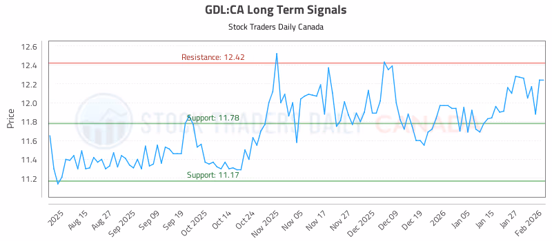 Stock Chart for GDL:CA