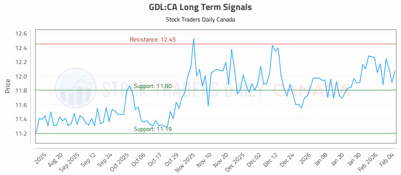 Stock Chart for GDL:CA