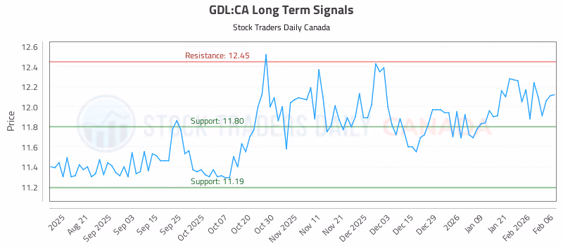 Stock Chart for GDL:CA