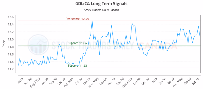 Stock Chart for GDL:CA