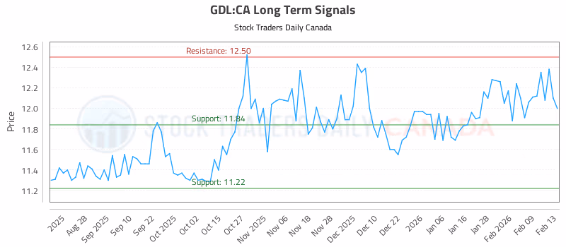 Stock Chart for GDL:CA