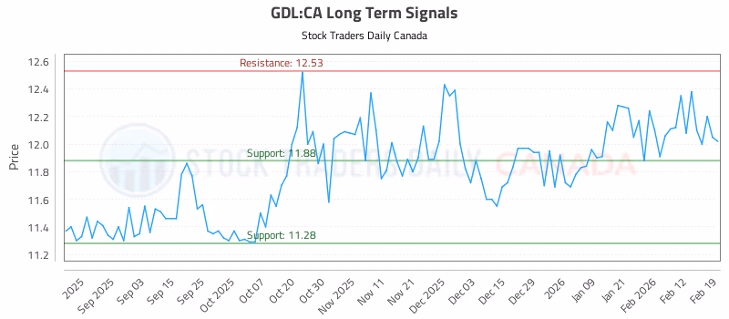 Stock Chart for GDL:CA