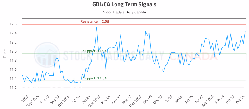 Stock Chart for GDL:CA