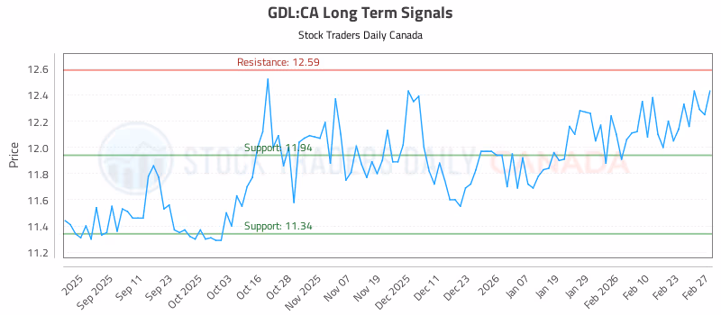 Stock Chart for GDL:CA