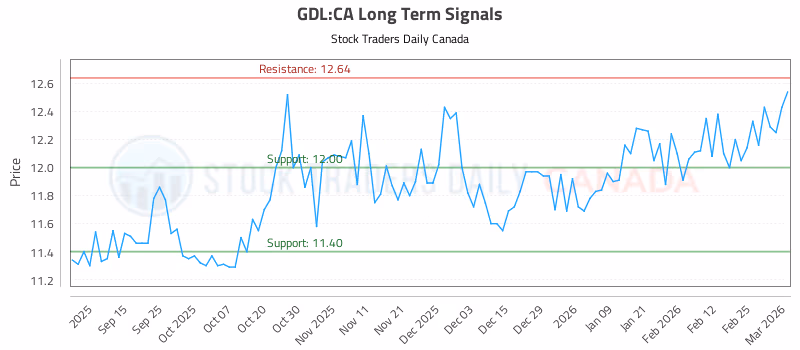 Stock Chart for GDL:CA