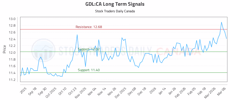 Stock Chart for GDL:CA