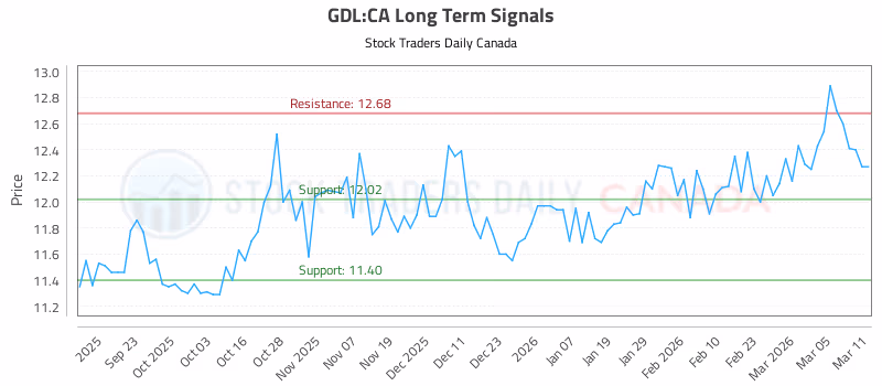 Stock Chart for GDL:CA
