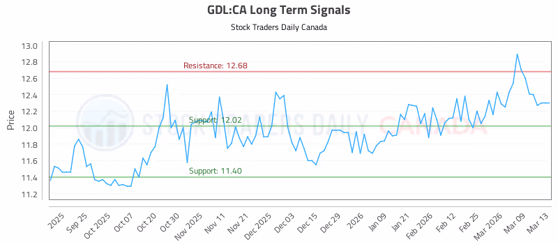 Stock Chart for GDL:CA