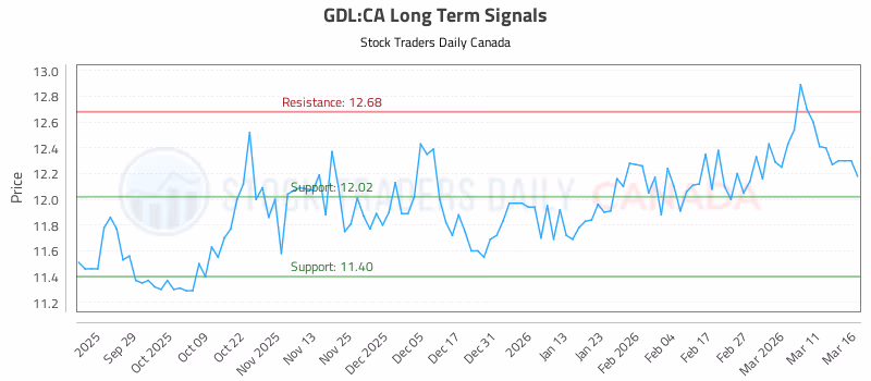 Stock Chart for GDL:CA