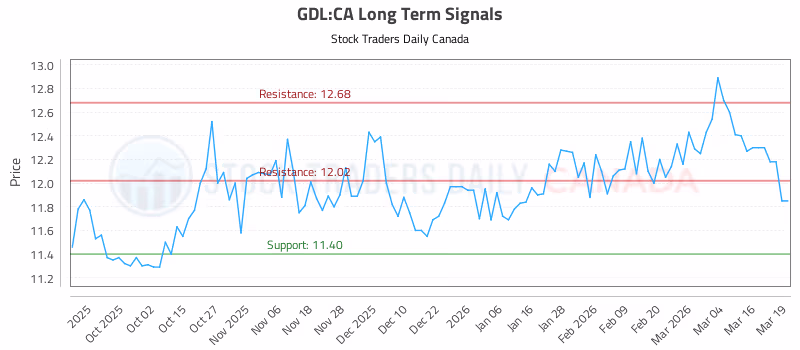 Stock Chart for GDL:CA