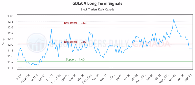 Stock Chart for GDL:CA