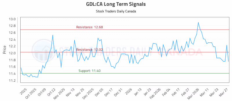 Stock Chart for GDL:CA