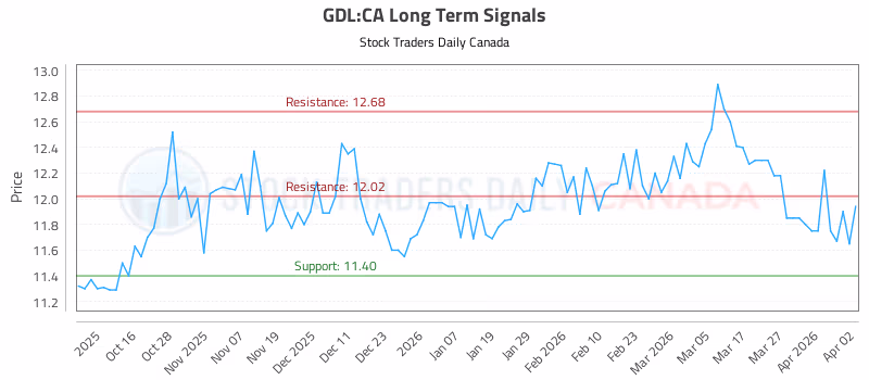 Stock Chart for GDL:CA