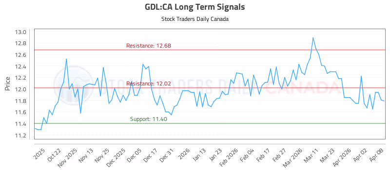 Stock Chart for GDL:CA