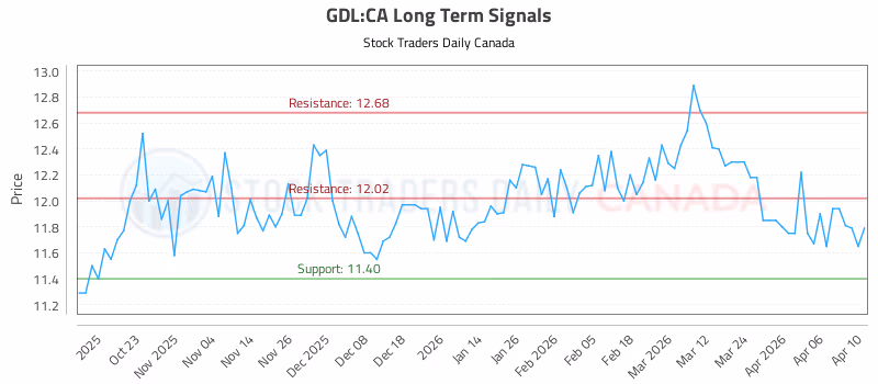 Stock Chart for GDL:CA