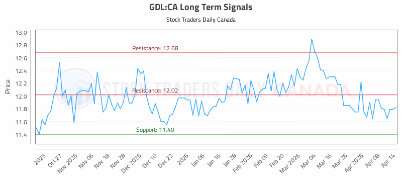 Stock Chart for GDL:CA