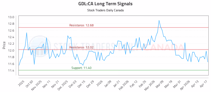 Stock Chart for GDL:CA