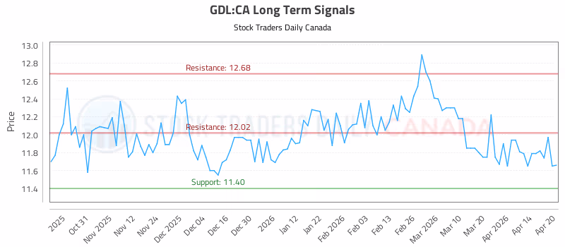 Stock Chart for GDL:CA
