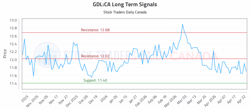 Stock Chart for GDL:CA