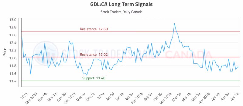 Stock Chart for GDL:CA