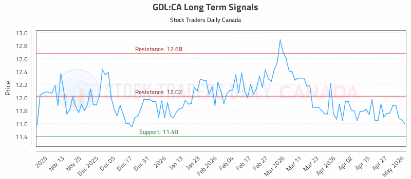 Stock Chart for GDL:CA