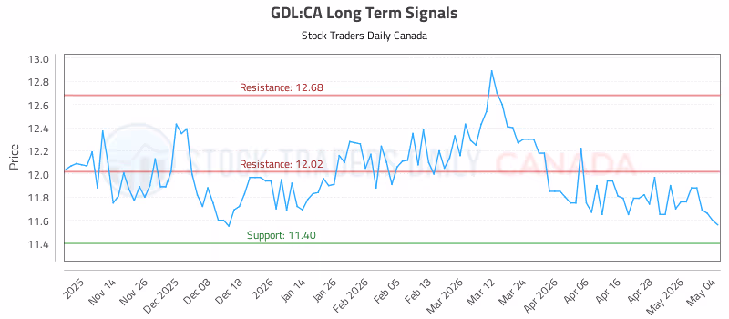 Stock Chart for GDL:CA