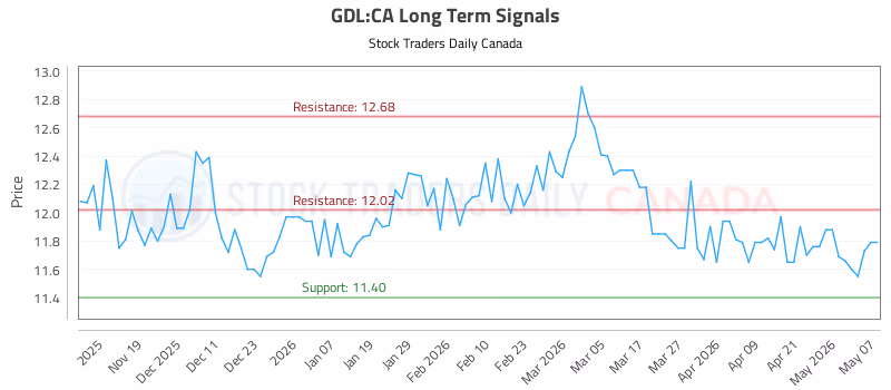 Stock Chart for GDL:CA