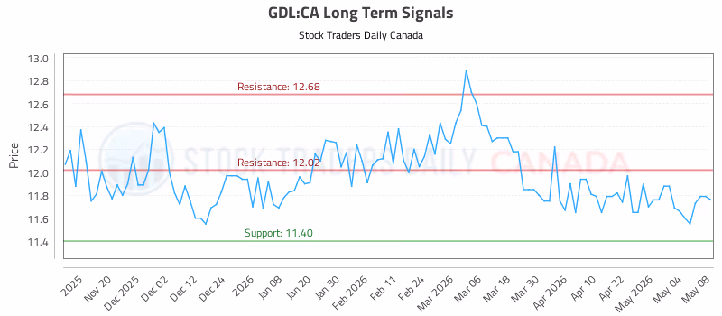 Stock Chart for GDL:CA