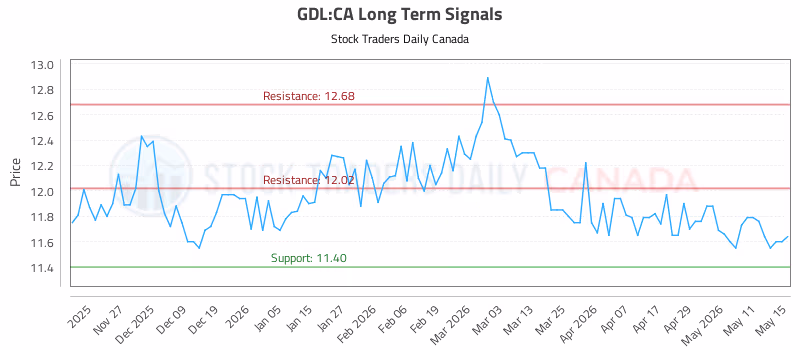 Stock Chart for GDL:CA
