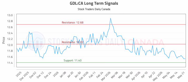 Stock Chart for GDL:CA
