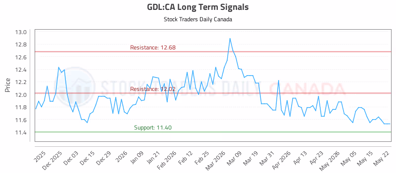 Stock Chart for GDL:CA