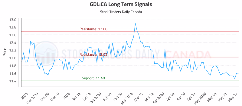 Stock Chart for GDL:CA