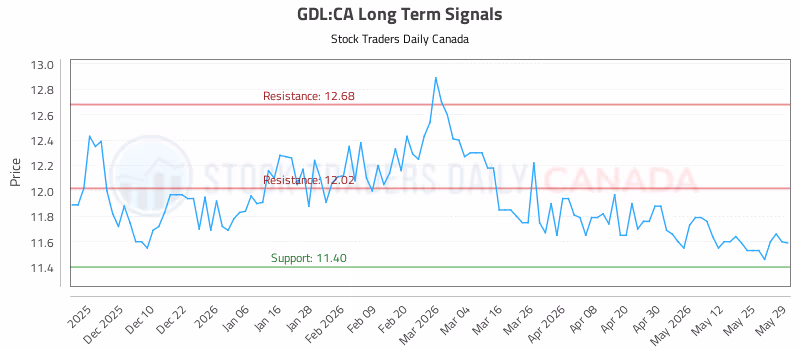 Stock Chart for GDL:CA
