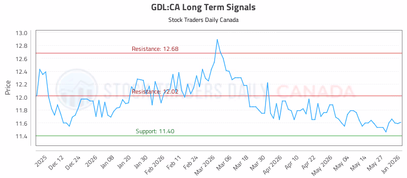 Stock Chart for GDL:CA